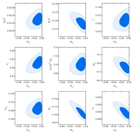 Results: Constraints on Backreaction and cosmological parameters