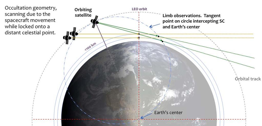 Fig. 9 Occultation geometry. ADCS and GPS provide accurate measurement location, enabling critical synergy of sensors.
