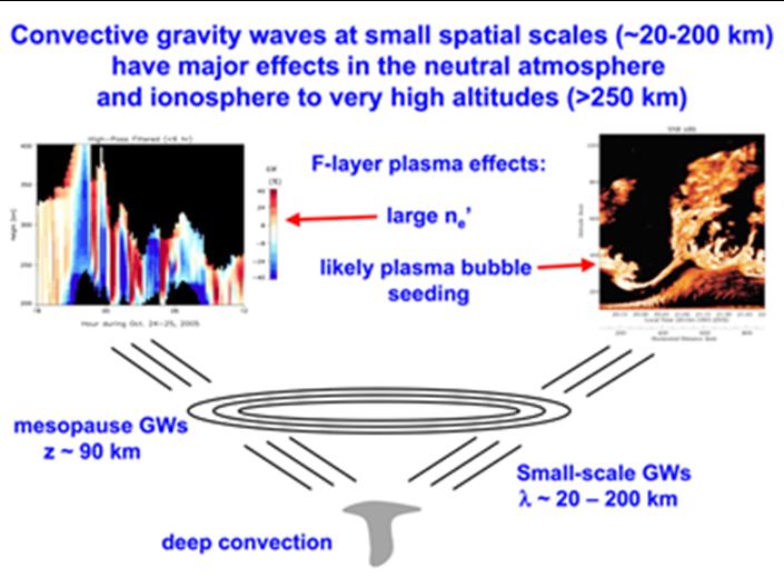 Figures Fig. 1 Gravity waves are known to be a major factor in upper atmosphere dynamics.