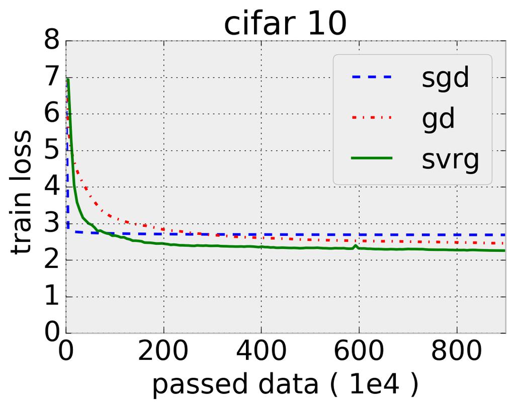 We conducted experiments on three tasks: linear regression, logistic regression, and fully connected neural networks, whose obective functions are least square loss, logistic loss, and cross-entropy