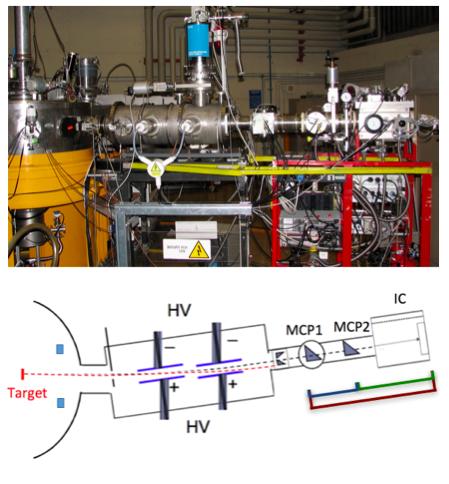 2. Experimental set-up Fusion cross sections can be determined by direct detection of the evaporation residues (ER).