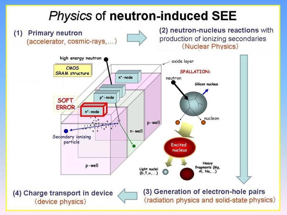 electronics If neutron is fast enough a Single Event Effect (SEE) may occur (depends on where it strikes)