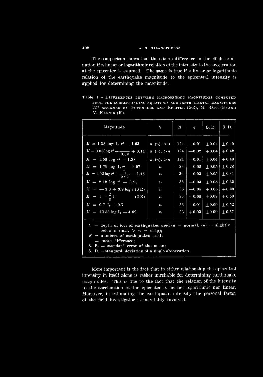 Table 1 - DIFFERENCES BETWEEN MACROSEISMIC MAGNITUDES COMPUTED FROM THE CORRESPONDING EQUATIONS AND IN STRUMENTAI. MAGNITUDES M* ASSIGNED BY GUTENBERG AND RLCIITER (GR), M. BATH (B) AND V. KARNIK (K).