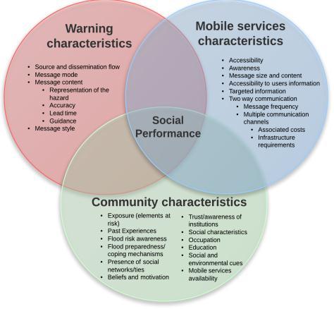 Social Performance of (drought) warnings society Cumiskey L. Werner M. Meijer K. Fakhruddin SHM. Hassan A. 2015.
