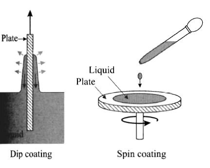 Polymer deposition and Dewetting polymers are typically deposited either by dip or spin coating if wetting