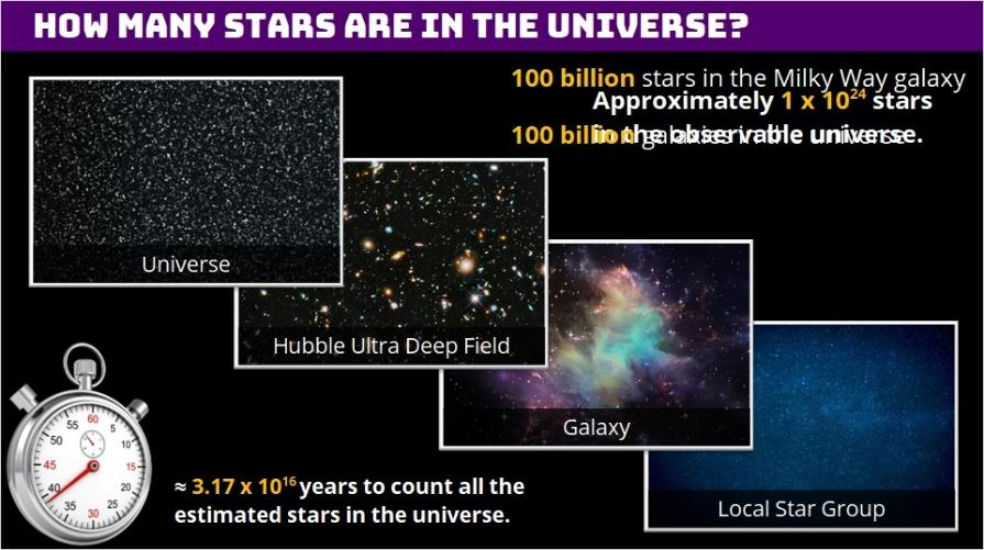 1.14 How Many Stars Are In The Universe? So if the Milky Way galaxy is estimated at having 100 billion stars then how many stars are there in the entire universe?