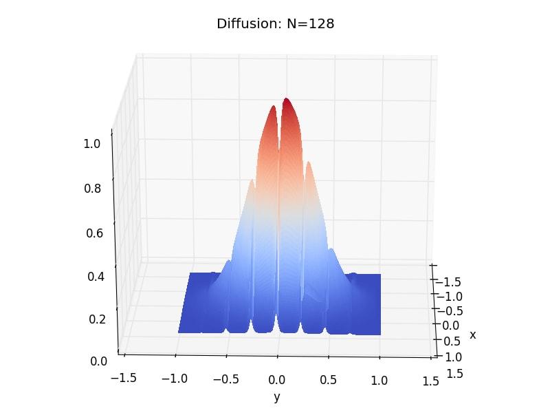 Figure 3: Diffusion equation. The evolution of a normal distribution of a state variable over 500,000 iterations.