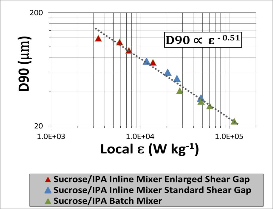 Mechanistic Correlation Based on Local ɛ V DZ = Stator Holes Volume + Shear Gap Volume Local ɛ = Power ρ f V DZ Stator Hole Volume Shear Gap