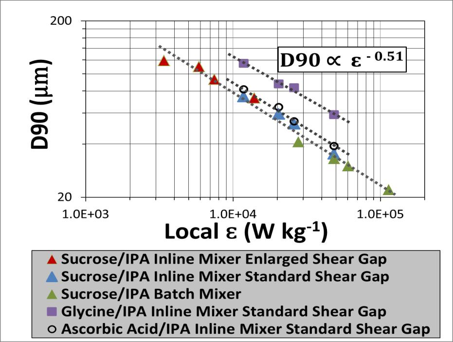 0 ml Standard Batch Mixer 0.9 ml 0. ml. ml Sucrose All Data Similar to Davies Plot * for liquid-liquid dispersion *Davies, J.T. 987.