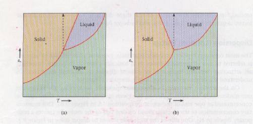 P 對 m.p. 之影響 : 1. 如 Fig 9-7(a): (s)-(l) 之平衡線向右傾 固態更具凝相 佔絕大多數 ; P m.p. 一般化合物多屬此種.