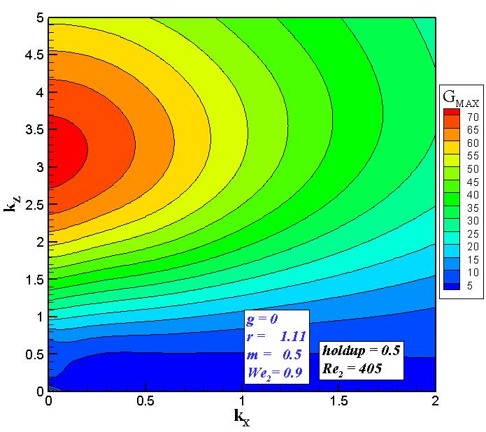FIG. 5. Contours of maximal energy growth,, G k k, for YC, We 0.9. (a) FIG. 6.