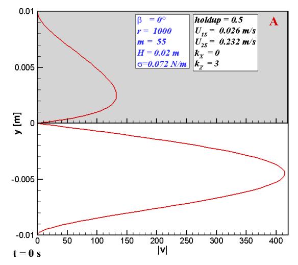 (a) (b) (c) FIG. 15. Cross-section distribution of the optimal perturbation ( k 0, k 3 ) for point A (Fig. 1): absolute value of the transverse velocity amplitude v (a) t 0; (b) 5.