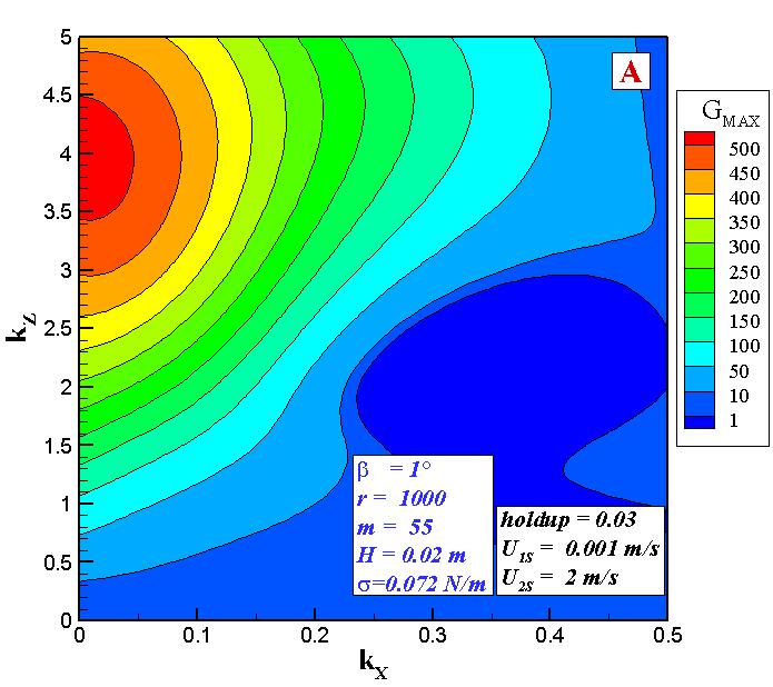 FIG.. Stability map for downward inclined air-water flow. S and U denote the modally stable and unstable regions, respectively. Point A h 0.03; U S m s; U1S 0.001m s;re 49.5; 4 Fr 1.1410 ; We 5.