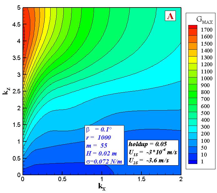 FIG. 6. Stability map for downward inclined air-water flow in the triple solution region. S and U denote the modally stable and unstable regions, respectively. Point A U for the non-modal analysis. 3.