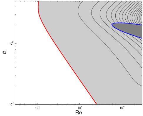 Nonmodal stability analysis Example: plane Poiseuille flow neutral