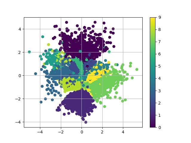 Linear Separability in the Latent Space VAE is trained on MNIST with 2 latent variables. The plot represents the means of the posterior for each point in the dataset, colored by corresponding class.