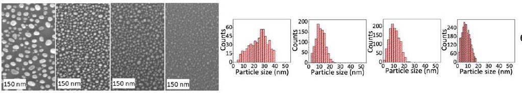 atomic ratio Decreasing particle size