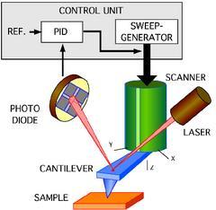 More Advanced Modes: Liquid AFM Magnetic Force Microscopy (MFM) Lateral Force Microscopy (LFM): frictional forces exerting a torque on the
