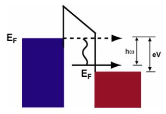 inelastic tunnelling: Elastic tunnelling energy of tunnelling electron is conserved; Inelastic
