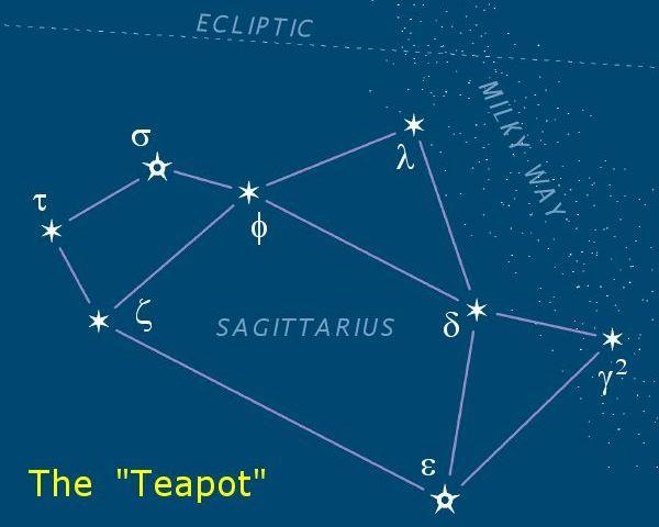 Teapot The brightest stars in the zodiac constellation Sagittarius form the shape of a teapot, complete with lid, handle, and spout.