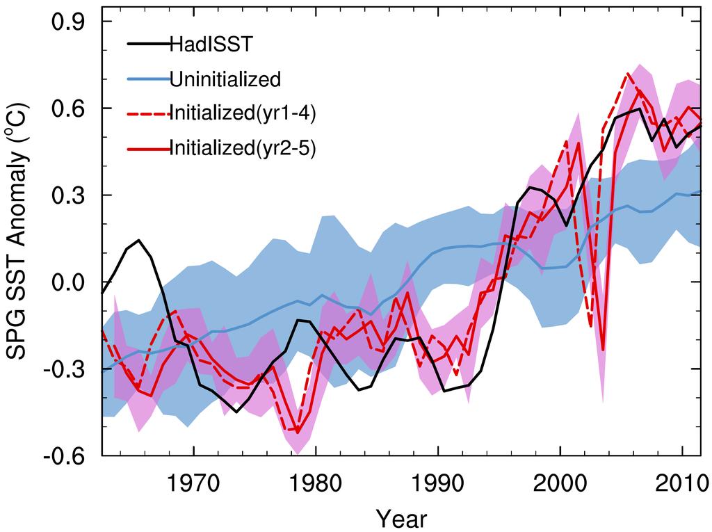 Supplementary Figure 2 Time series of 4 year mean SST anomaly in the SPG region. Shown are 4-year running mean SST anomaly in the SPG region (see green box in Fig.