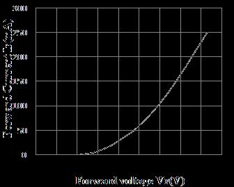 Relative Luminous efficienct(%) Maximum Current(mA) Relative Forward Voltage(%) Relative Luminous intensity(%) Relative Radiant Intensity Relative luminous Intensity(%) 3030 Series Electrical-Optical