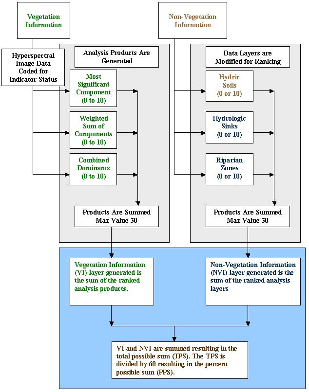 The algorithm developed was summarized into major workflow elements and analysis components in a data workflow diagram as shown in