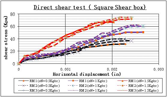 1118 ISSN 1013-5316; CODEN: SINTE 8 Sci.Int.(Lahore),28(2),1115-1119,2016 Figure 8: Shear stress vs. Horizontal displacement for Remolded soil samples (Square shear Box) Graph of Normal stress vs.