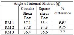Similarly samples which were tested in circular shear box show more horizontal resistance values and higher shear stress values.