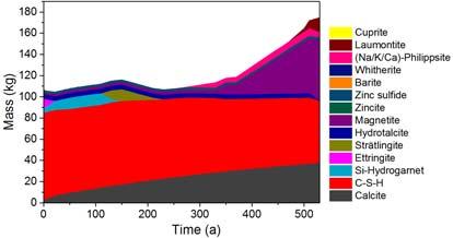 the iron-cement interaction Thermodynamic modelling of waste packages - Kinetically controlled degradation of waste materials - Changes in the mineral composition of