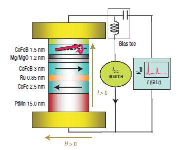 Spin torque microwave generation