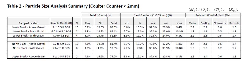 Highest % in Medium Sand Fractions Higher % of VF and F Sand Higher