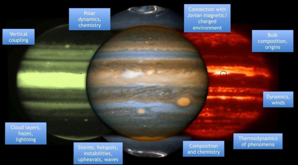 JUICE contribution to Cosmic Vision: Scientific themes (II) Jupiter system as an archetype for gas giants Jovian Atmosphere Atmospheric structure,