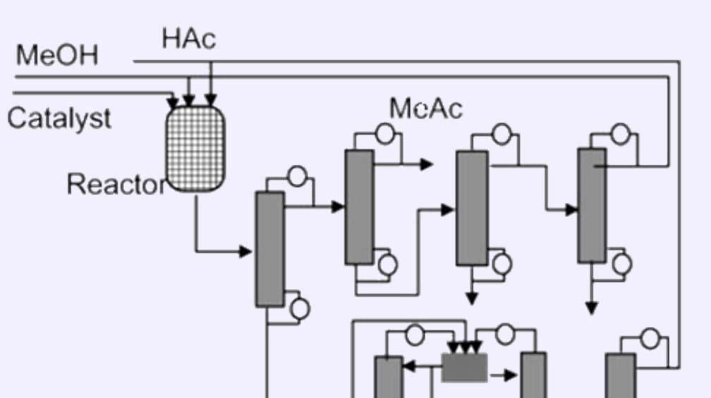 Synthesis of methyl acetate: Conventional scheme acetic acid