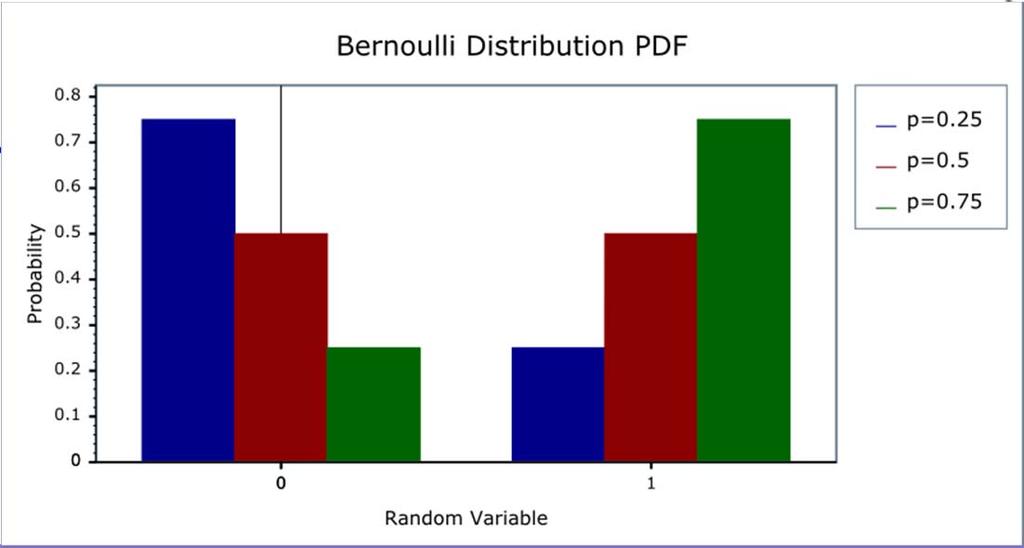 Solution to #2: Bernoulli Distribution Instead of a normal residual distribution, we will use a Bernoulli distribution a special case of a binomial for only one outcome Univariate