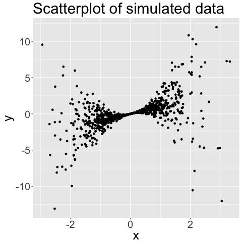 CONTRIBUTED RESEARCH ARTICLE 294 Figure 2: Scatterplot and probability inverse transform histogram and QQ plot for a poor gldrm model fit.
