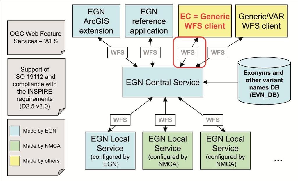 Figure 2: EuroGeoNames Services architecture Generally, the EGN Consortium aimed at being as much compliant as possible with findings of the INSPIRE initiative.