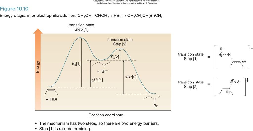 Energy Diagram for Electrophilic Addition Each step has its own energy barrier with a transition state energy maximum.