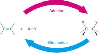 Preparation of alkenes Alkenes can be prepared from alcohols and alkyl halides by Elimination Reactions.