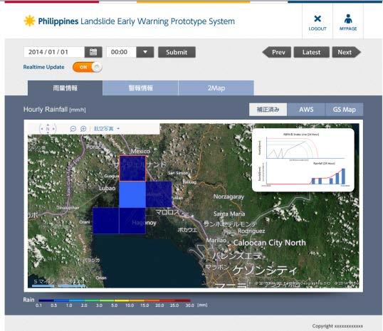Phase 3: Overview of the prototype-system The Landslide and Flood disaster Early Warning System with GSMaP Input GSMaP AWS GSMaP Correction Corrected GSMaP Tank model Soil Moisture Index Run-off 10km
