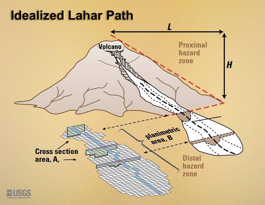 Modeling of Lahars in
