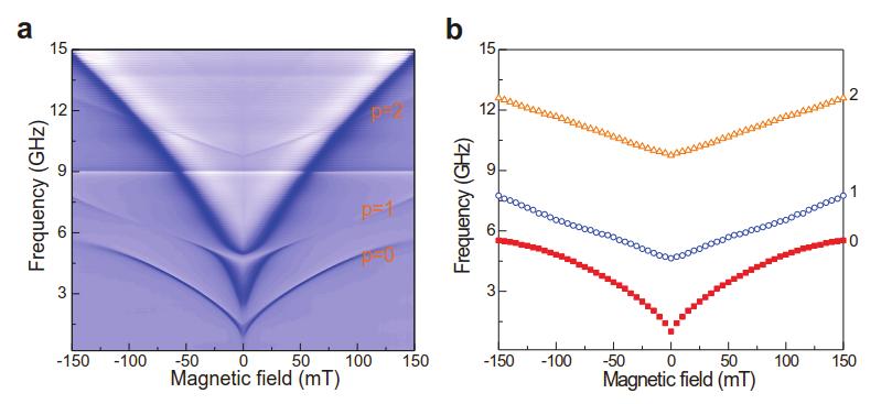Figure 3. (a) Spin-wave spectrum of a 80 nm YIG/50 nm CoFeB bilayer. (b) Extracted frequency of the p = 0.