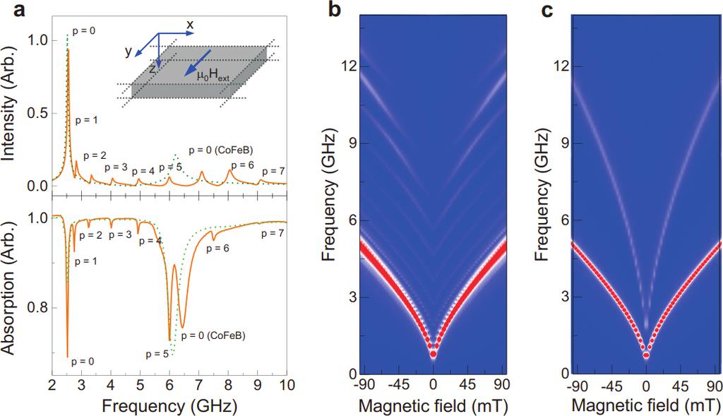 (a),(b) Spin-wave spectrum for a 95-nm-thick YIG film and a 50-nm-thick CoFeB layer, separated by 10 nm of Ta. Only the FMR modes in YIG and CoFeB are measured in this case.