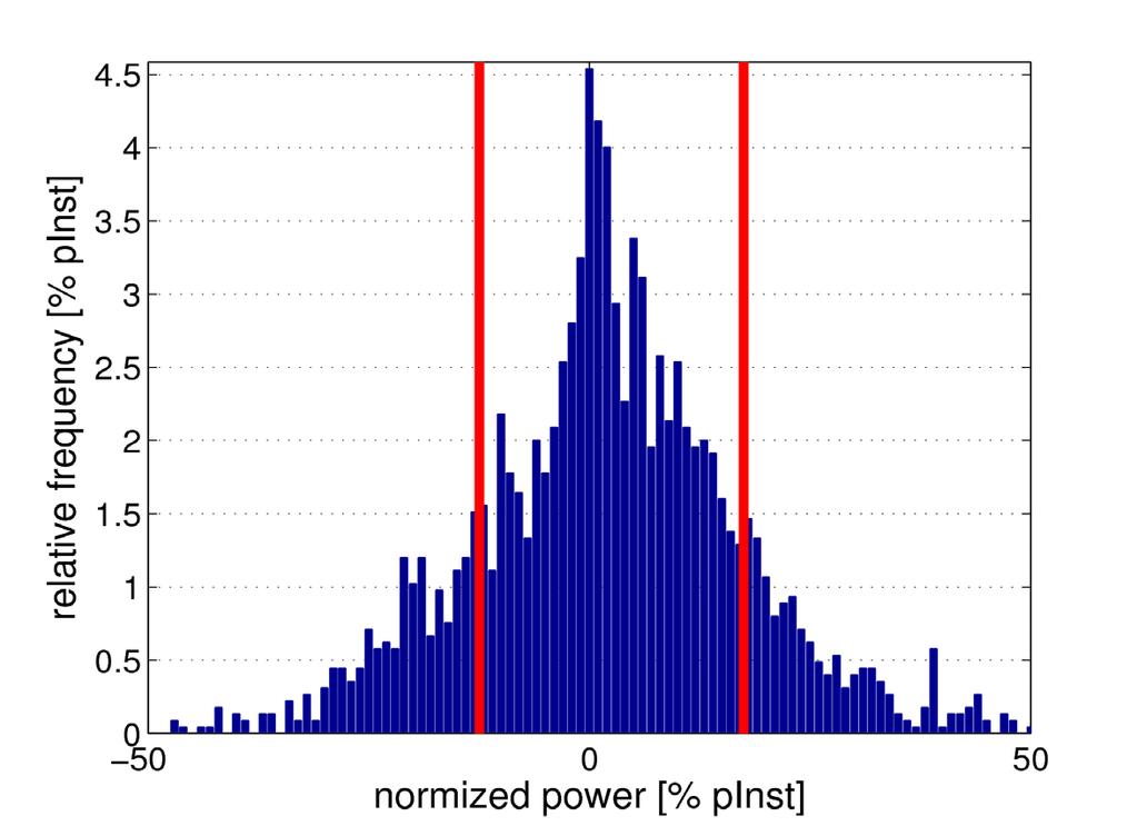 Distribution of wind power prediction error