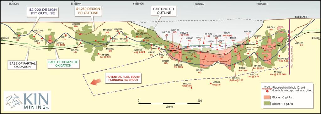 South Surface North T6 T8 T7 850 m Figure 6 Long section of Tonto highlighting the high ranked targets (T6-T8) within the Exploration Target (red outline) with downhole grades: 0-3 g/t Au = blue,