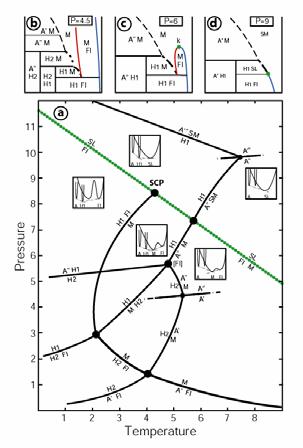 5. Frontiers - Metamorphic s at high P Supercritical s and their