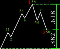Phi and Fibonacci numbers define the price movements of stocks in Elliott Wave Theory Major, minor and sub waves are shown in RED, YELLOW and GREEN and the total number of increases and decreases
