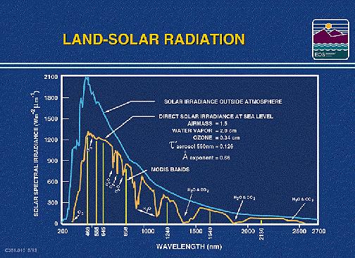 EM Radiation: Interaction with the Atmosphere https://www.