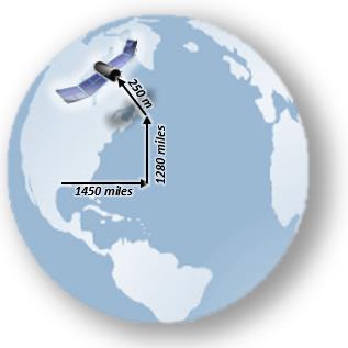 3 mph 12. A satellite is located in space is orbiting space about 250 miles above Maine.