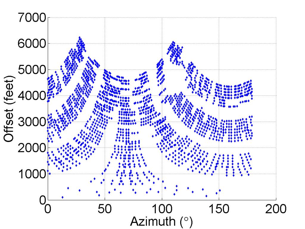Case study of azimuthal AVO 107 Figure 8. Distribution of offsets and azimuths for CMP superbins in the four corners of the study area.